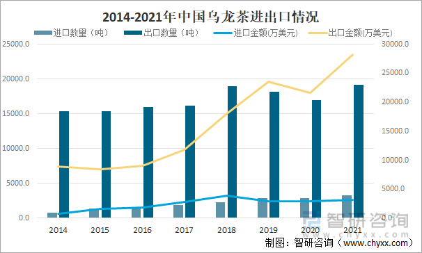 及进出口贸易分析：福建乌龙茶出口额全国第一ag旗舰厅网站2021年中国乌龙茶产销现状(图5)