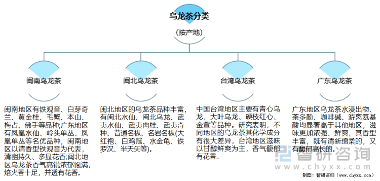 及进出口贸易分析：福建乌龙茶出口额全国第一ag旗舰厅网站2021年中国乌龙茶产销现状(图3)