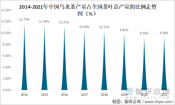 及进出口贸易分析：福建乌龙茶出口额全国第一ag旗舰厅网站2021年中国乌龙茶产销现状(图2)