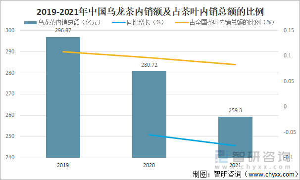 及进出口贸易分析：福建乌龙茶出口额全国第一ag旗舰厅网站2021年中国乌龙茶产销现状(图9)