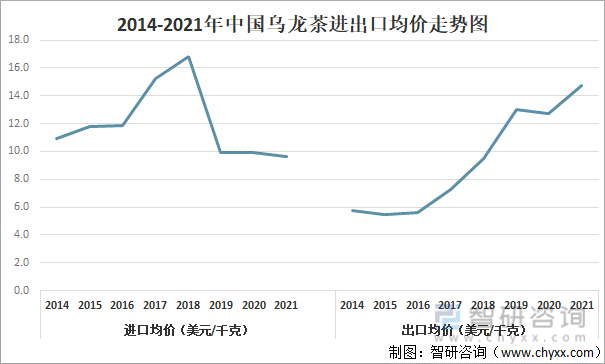 及进出口贸易分析：福建乌龙茶出口额全国第一ag旗舰厅网站2021年中国乌龙茶产销现状(图7)