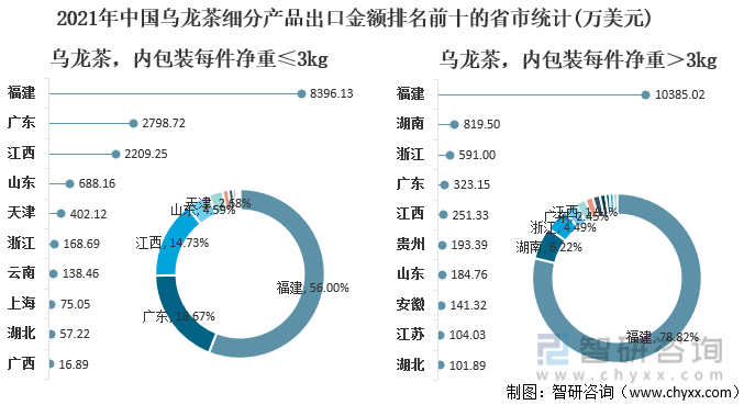 及进出口贸易分析：福建乌龙茶出口额全国第一ag旗舰厅网站2021年中国乌龙茶产销现状(图10)